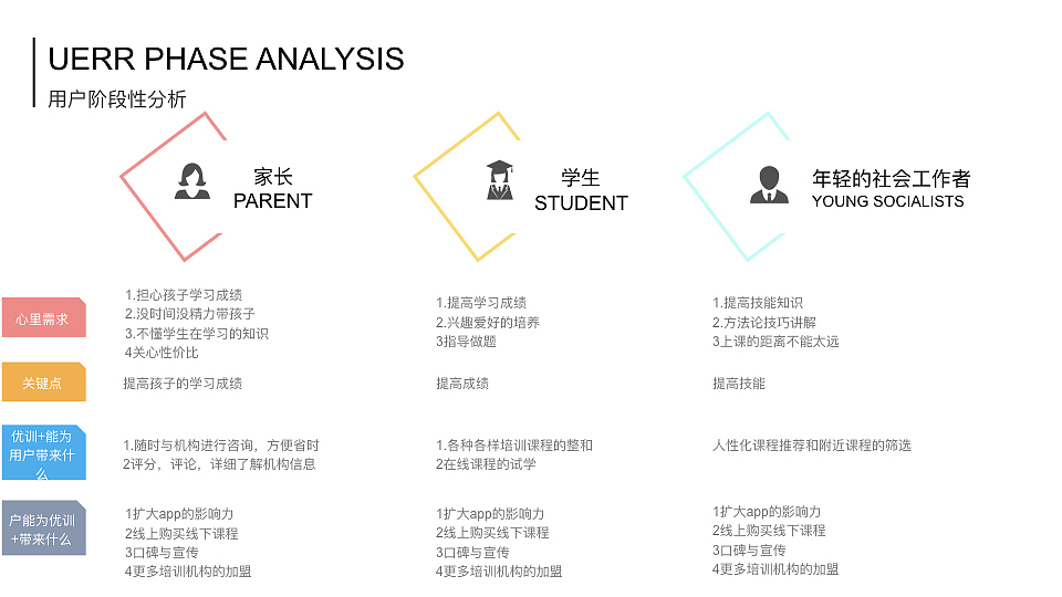 毕设PPT——《基于线下培训机构的app设计》