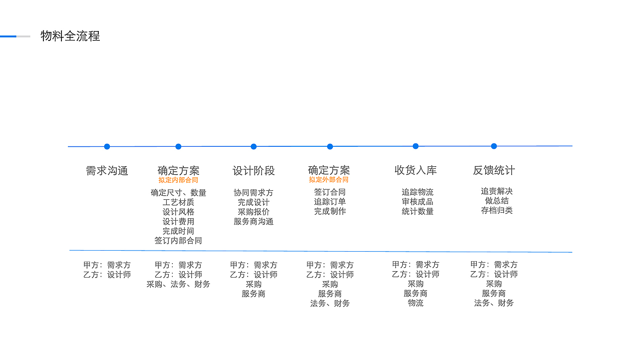 物料制作全流程