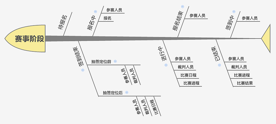 嘀嘀比赛产品需求思维图