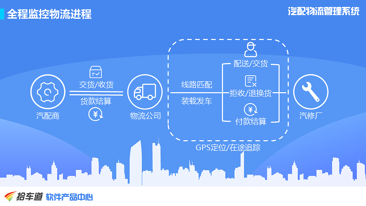汽配物流管理系统ppt