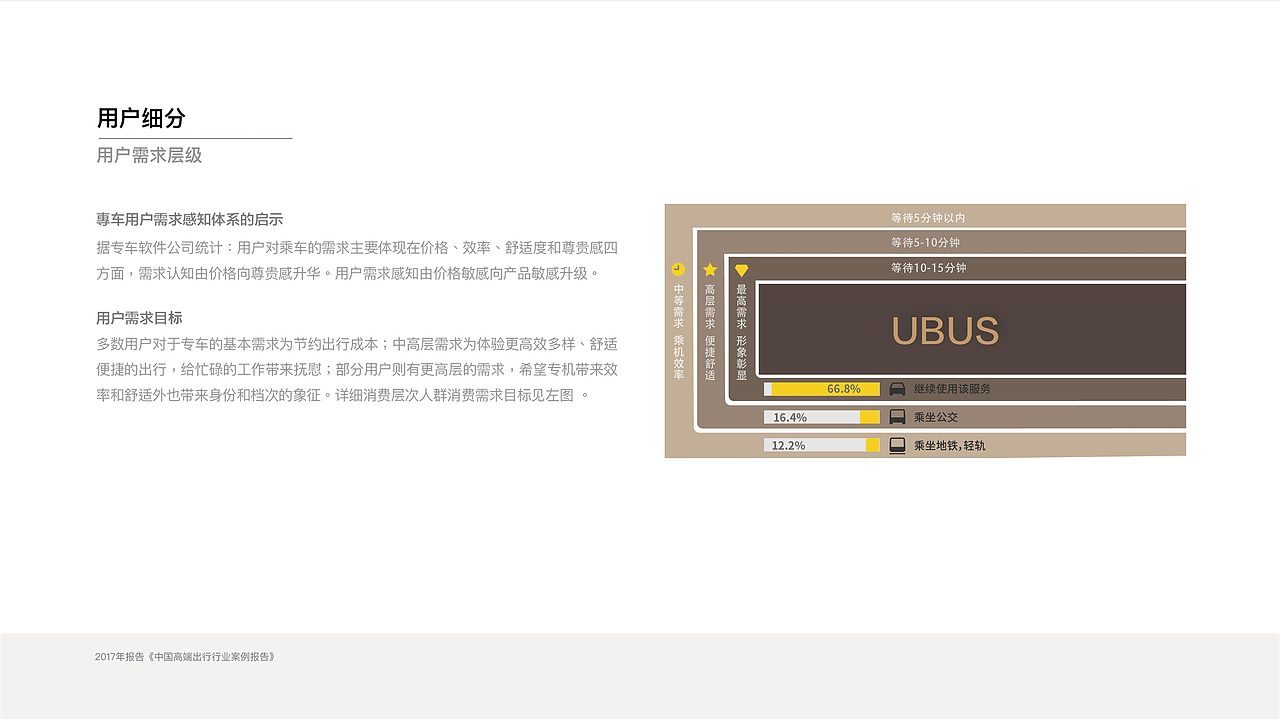 UBUS-您的空中通勤伙伴(调研与移动界面)