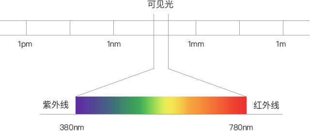 分析化学互补色光图图片