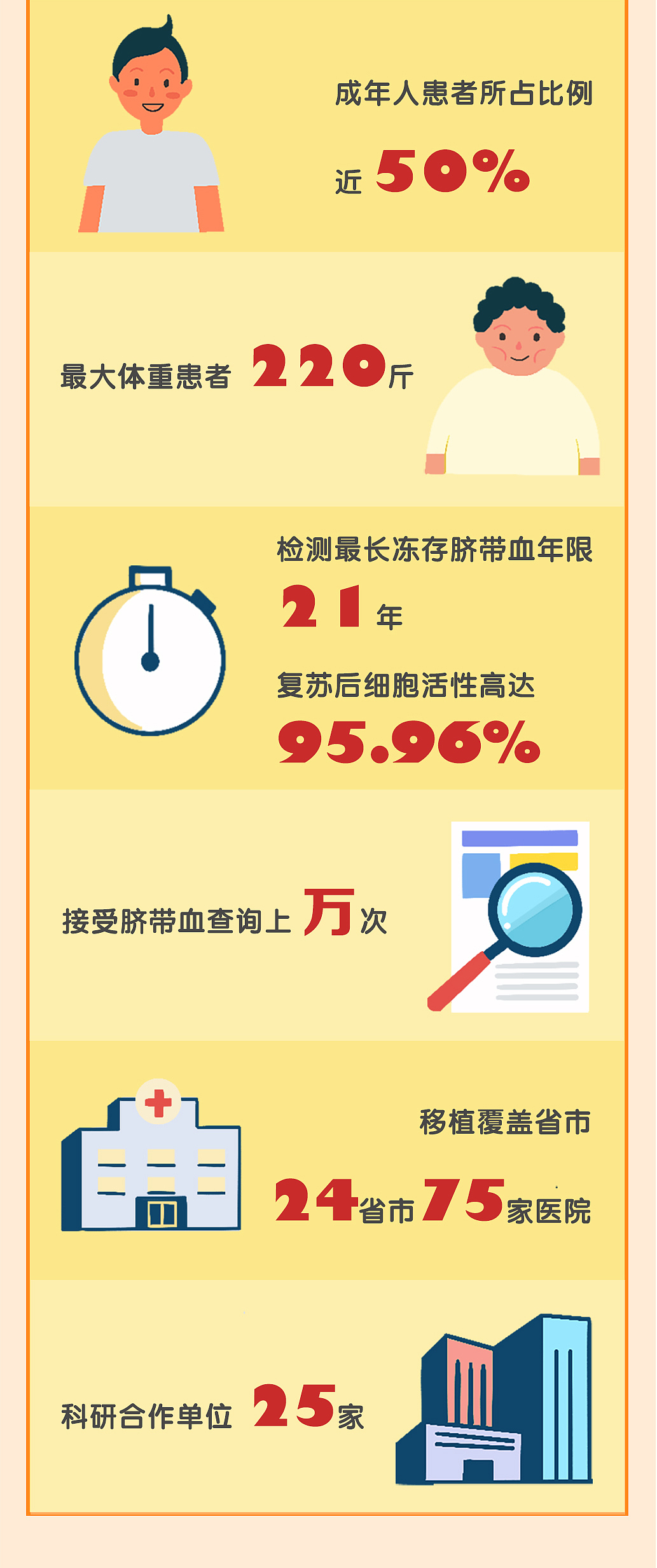 北京市脐血库微信公众号长图（图ZMTc4Nzk3NjAw） - 商业插画 - 站酷设计师Yayoki磨力小香原创素材 - 站酷ZCOOL