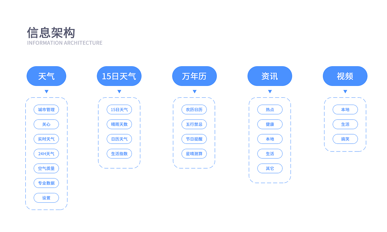 星晴天气（图ZMjYzMzcwNTc2） - APP界面 - 站酷设计师Ciooooo原创素材 - 站酷ZCOOL