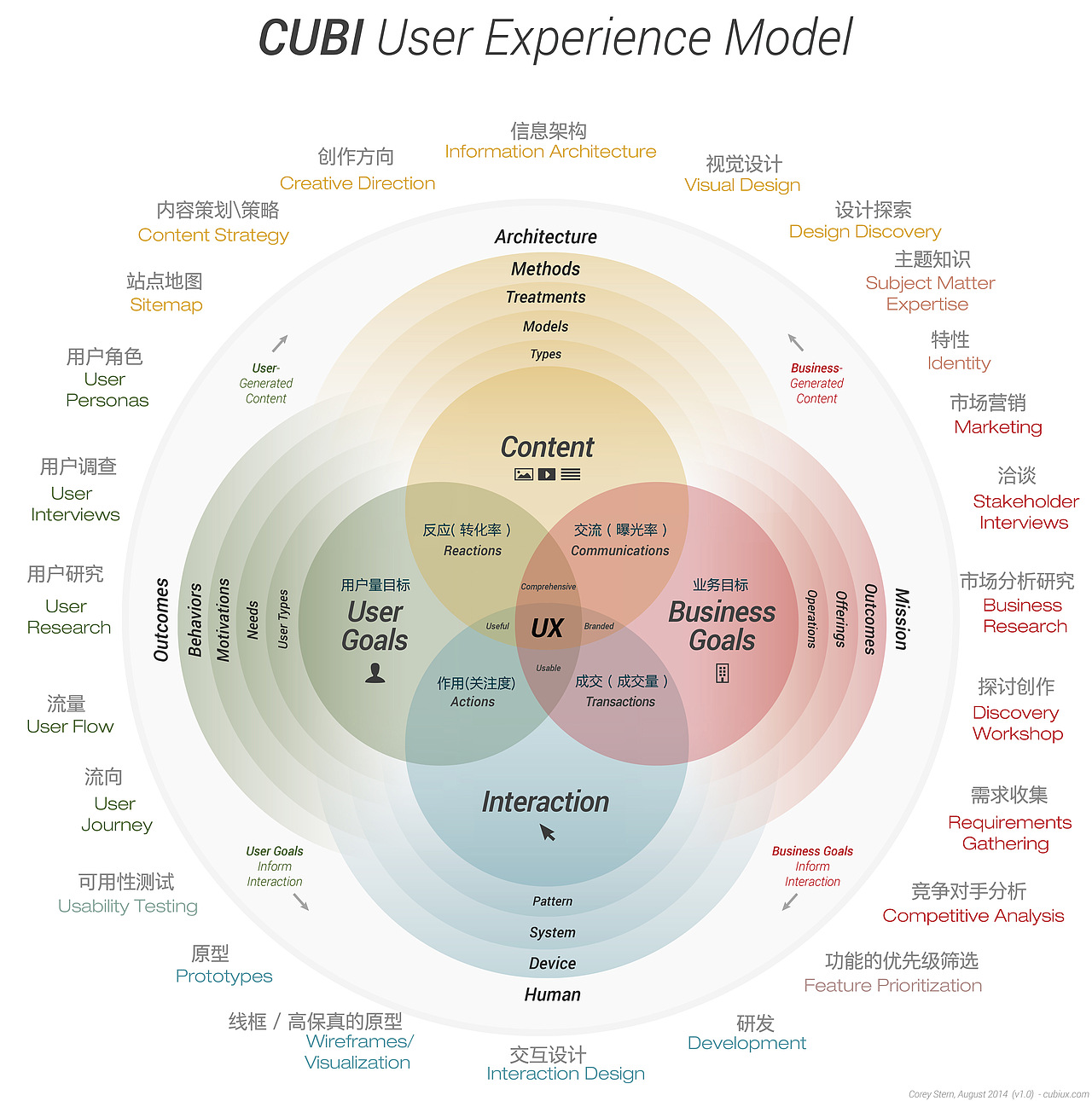 cubi用户体验模型 - 翻译