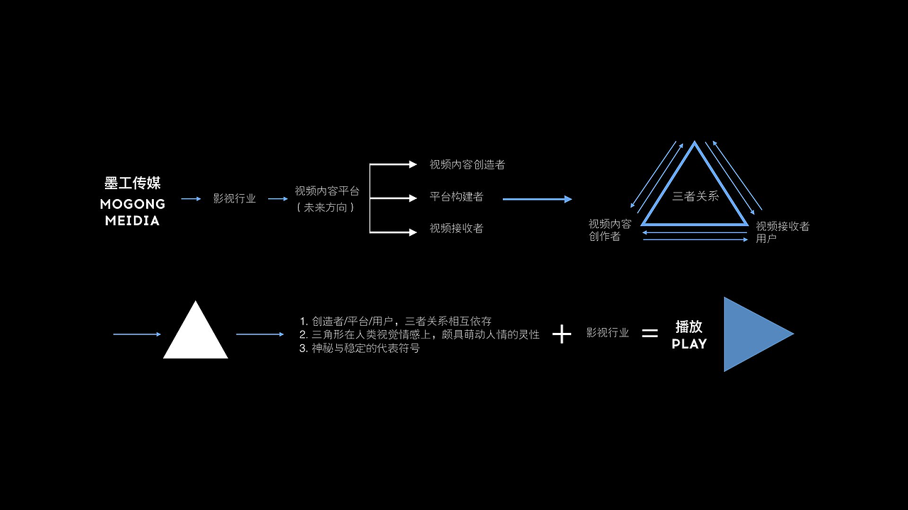 MG MEDIA | 墨工传媒品牌新形象