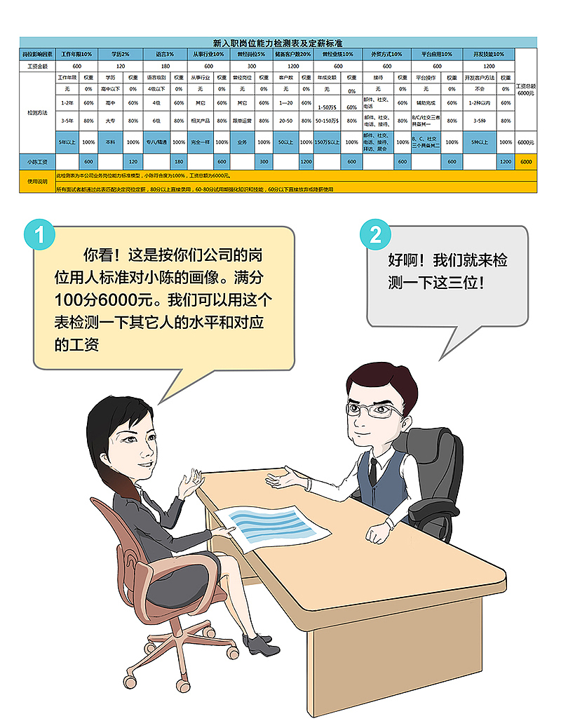 外贸黄埔之招聘面试工资定多少合适？1张图告诉你（图ZMTA3NjM5NTc2） - 短篇/格漫 - 站酷设计师妖wei原创素材 - 站酷ZCOOL