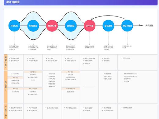 关于设计流程的思考