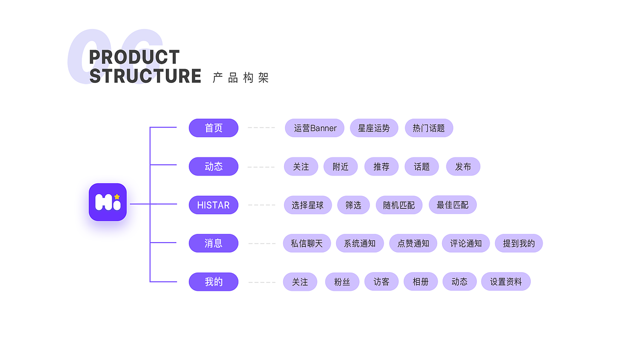 #2020青春答卷#毕业设计 HI STAR 社交APP制作