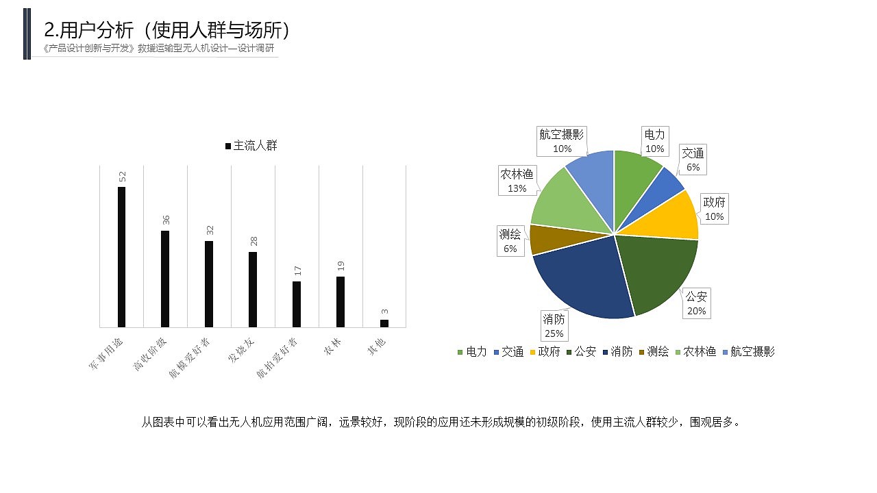 “蜂巢救援无人机”产品调研