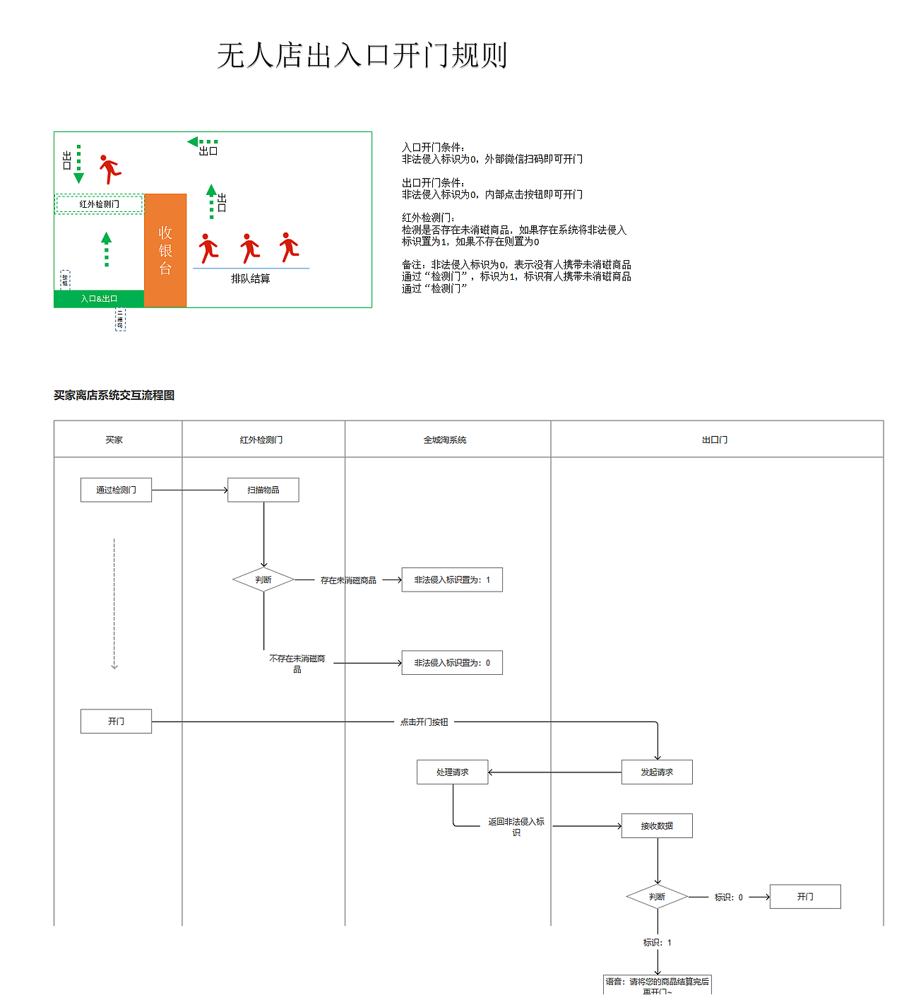 智慧无人云店方案_红外版本