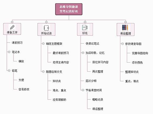 思维导图做课堂笔记的好处--迅捷画图