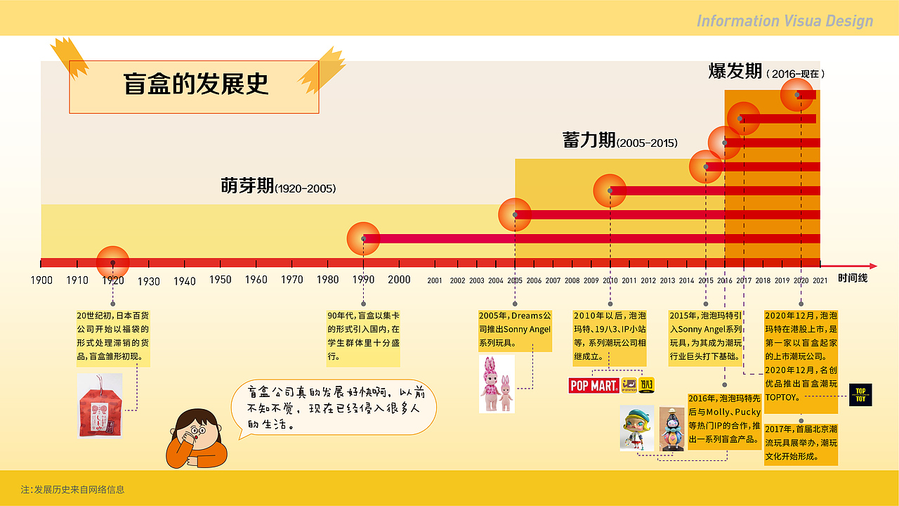 信息可视化设计（图ZMjUwNDc5MTMy） - 信息图表 - 站酷设计师绿毛虫小朋友原创素材 - 站酷ZCOOL