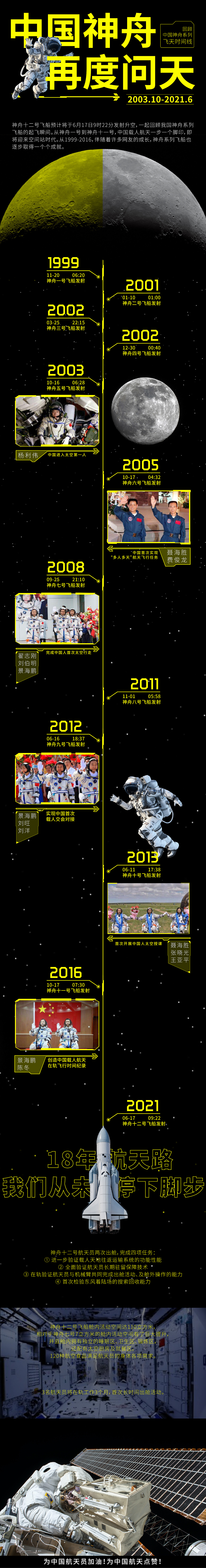 2021中国神舟系列18年时间线（图ZMjU4OTk1Nzk2） - 信息图表 - 站酷设计师PeachPOWER原创素材 - 站酷ZCOOL