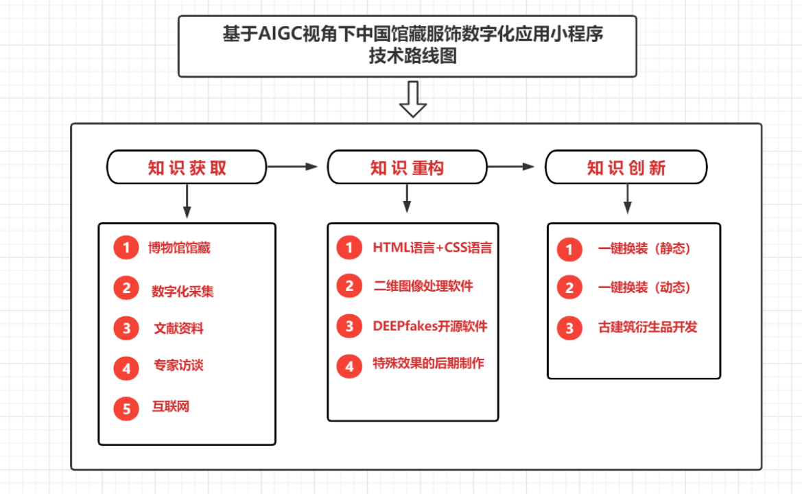 《基于AIGC视角下的馆藏服饰Mini-apps开发》成果展示（图ZMzU2MDk4Nzg4） - 其他 - 站酷设计师湖北工业大学原创素材 - 站酷ZCOOL