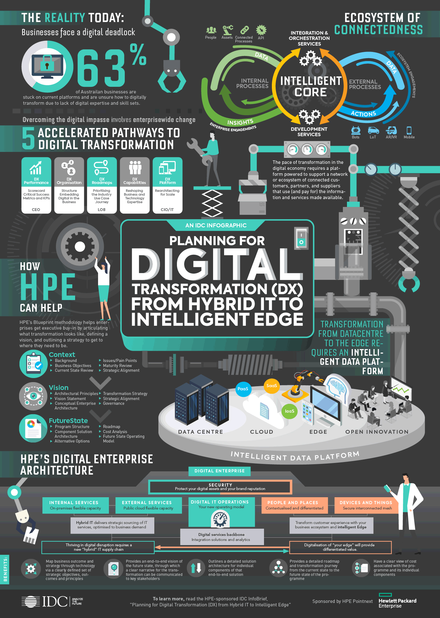 Digital Transformation DX Infographic - HPE