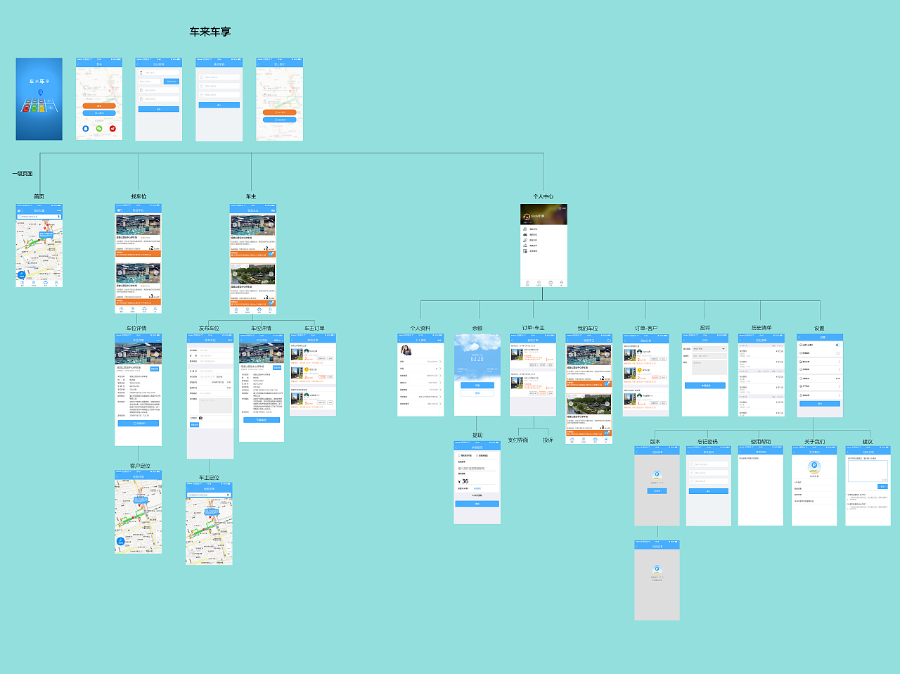 页面展示界面,相互之间的关系图
