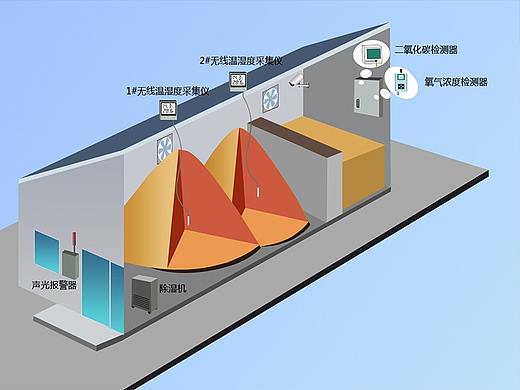 粮仓监控系统  智慧农业