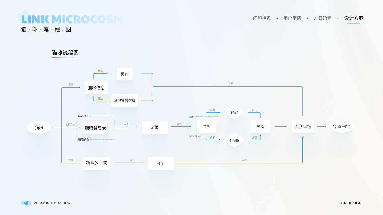 项目复盘一CATLINK版本DRD选代交互文档