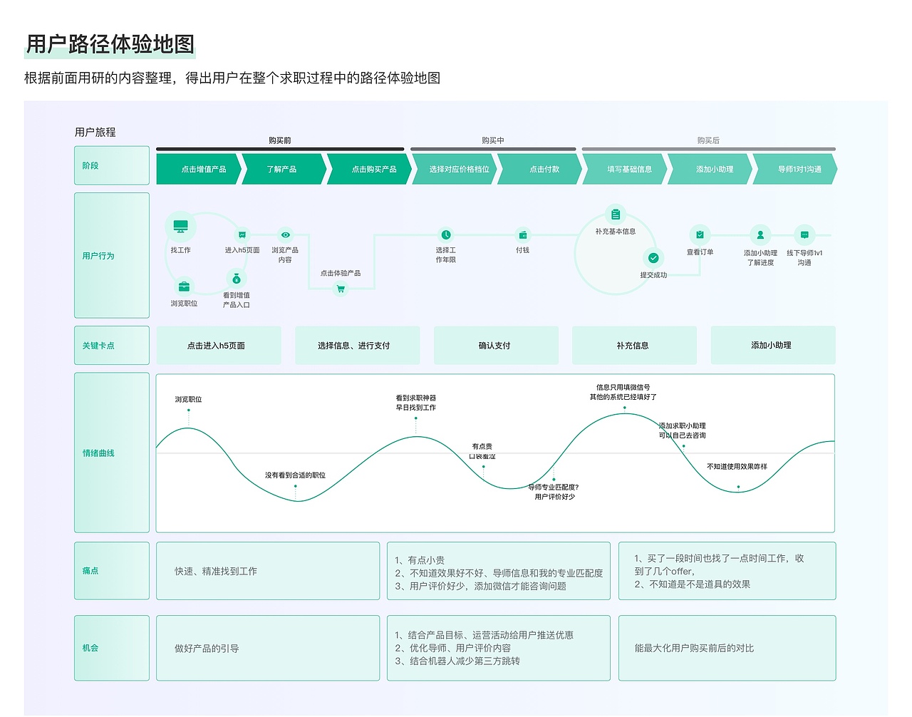 增值产品用户体验复盘与思考