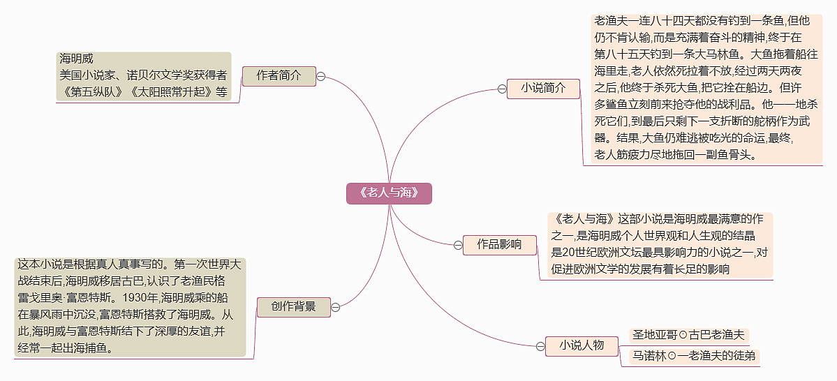 老人与海思维导图--迅捷画图