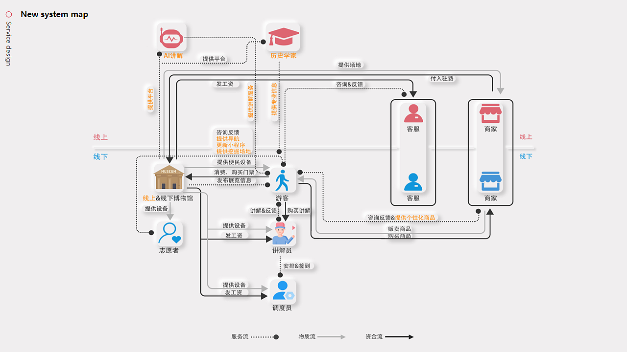 后疫情下的在线博物馆服务系统创新设计