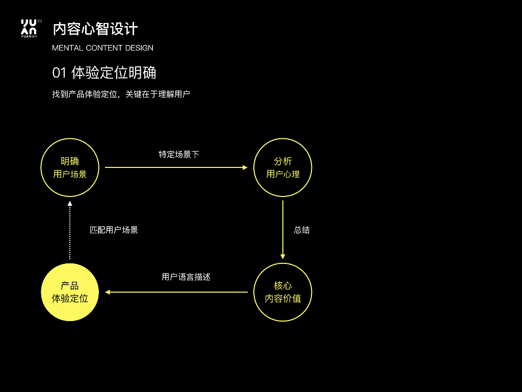 杭州ucan大会分享（图ZMTI4MzMwMTk2） - 交互/UE - 站酷设计师tmjclk原创素材 - 站酷ZCOOL