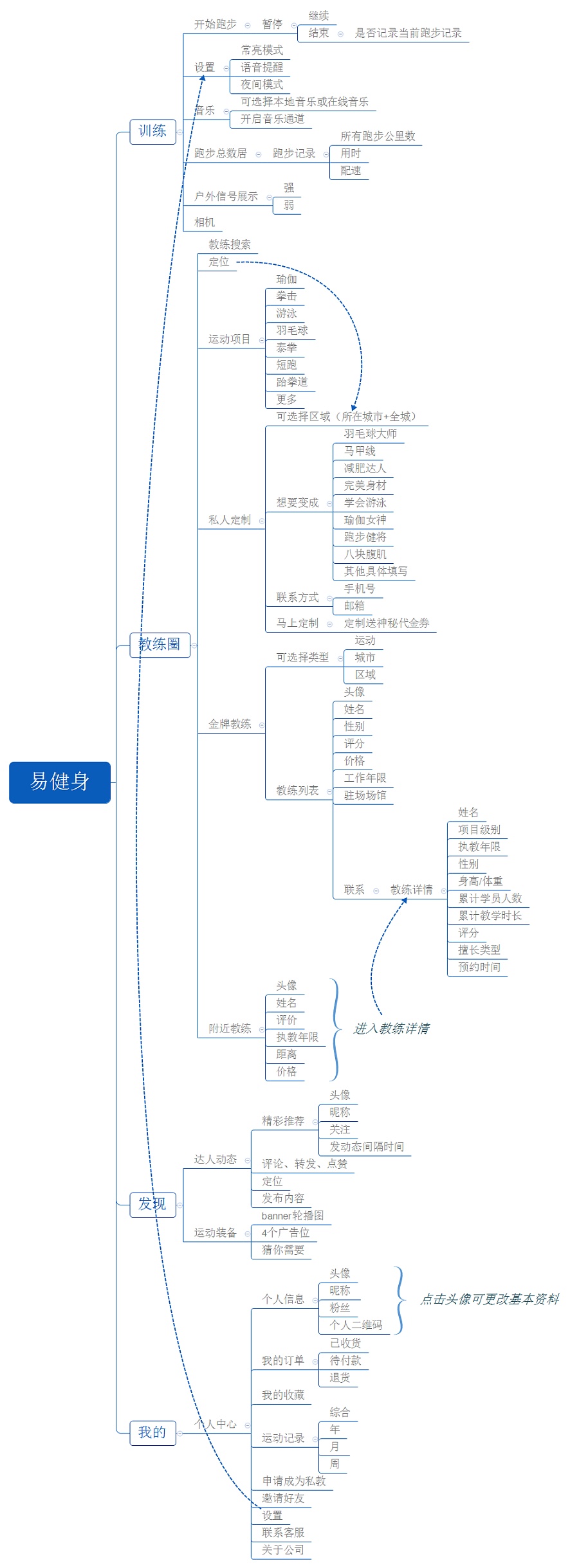易健身app思维导图|其他|其他|muouyehuitong - 原创作品 - 站酷 (zco
