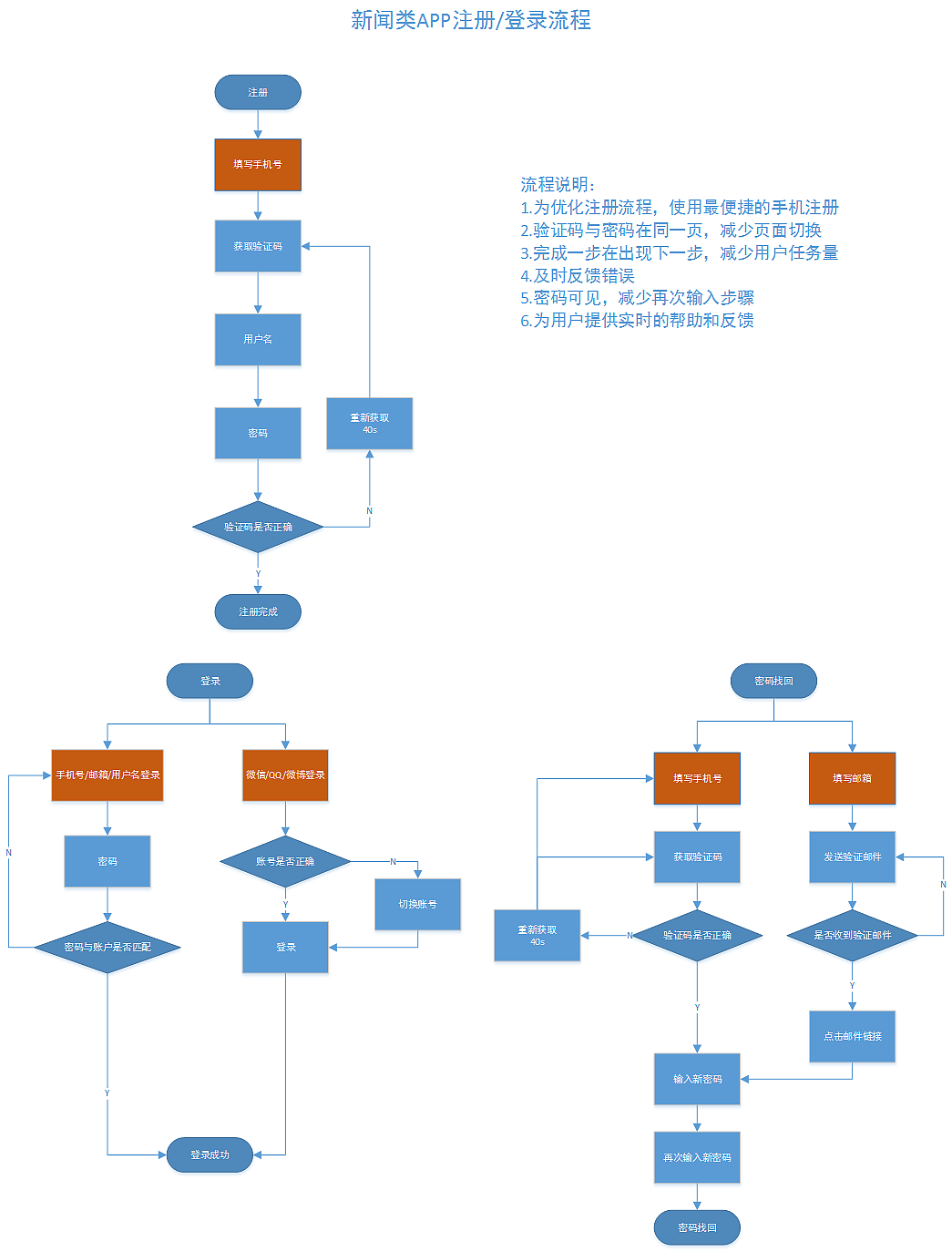 交互连线逻辑图,流程图,思维导图