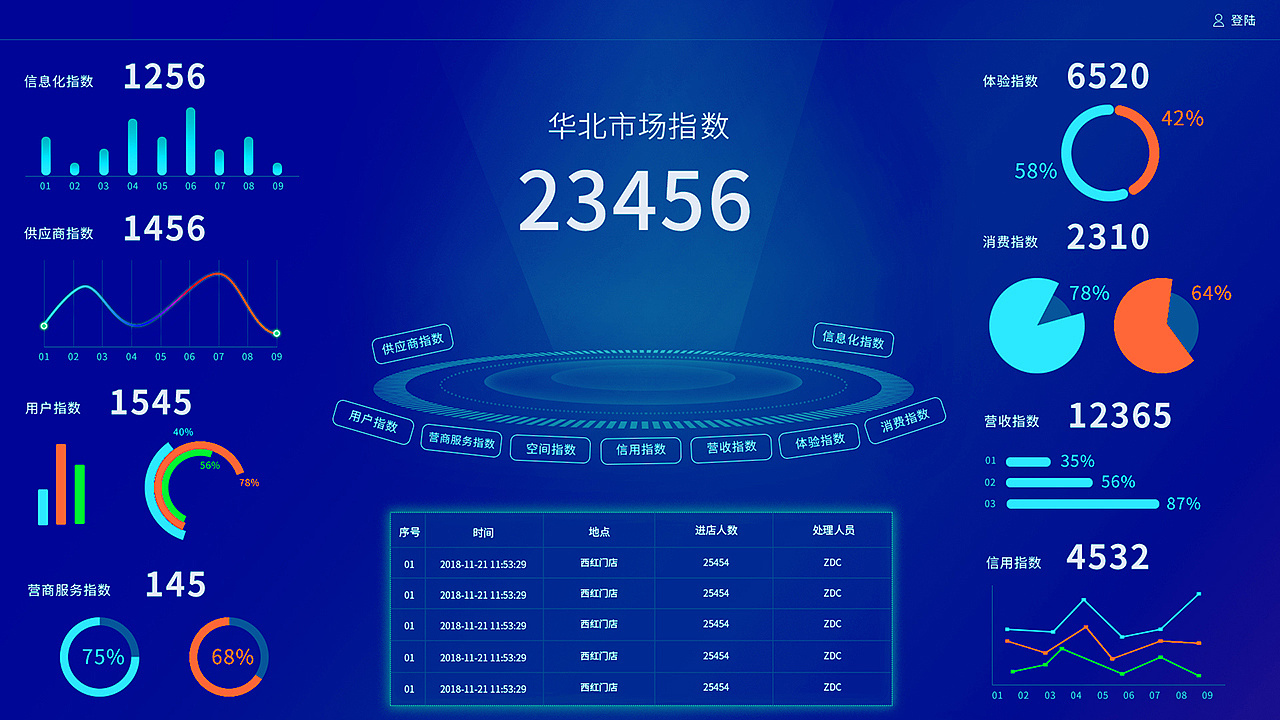 数据可视化 - 华北市场 - 指数数字化界面