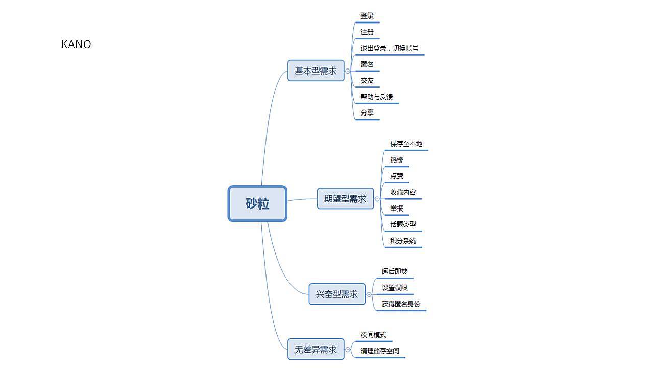 砂粒——社区类app
