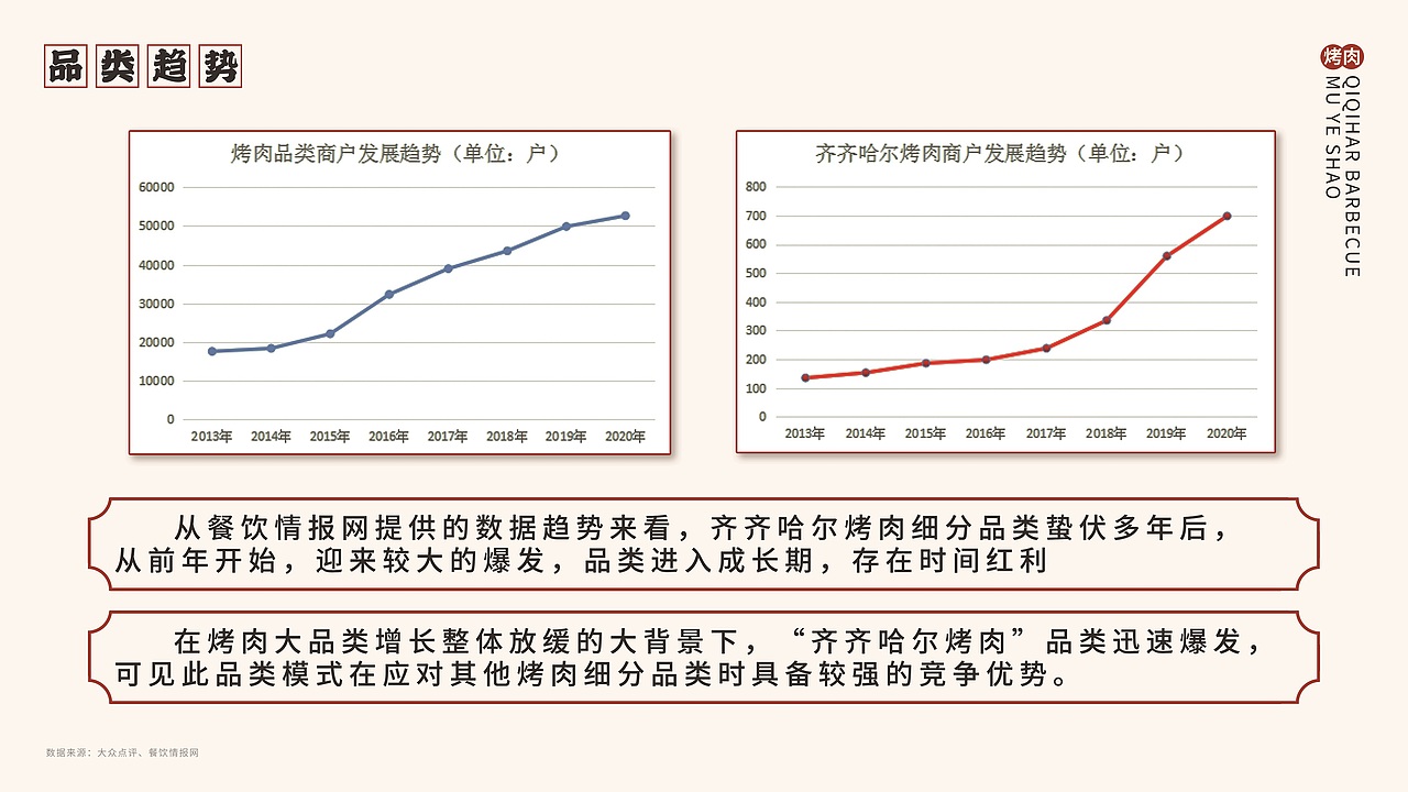 牧野烧齐齐哈尔烤肉·品牌招商手册（图ZMjY2MDUxNDUy） - 品牌 - 站酷设计师风起品牌设计原创素材 - 站酷ZCOOL