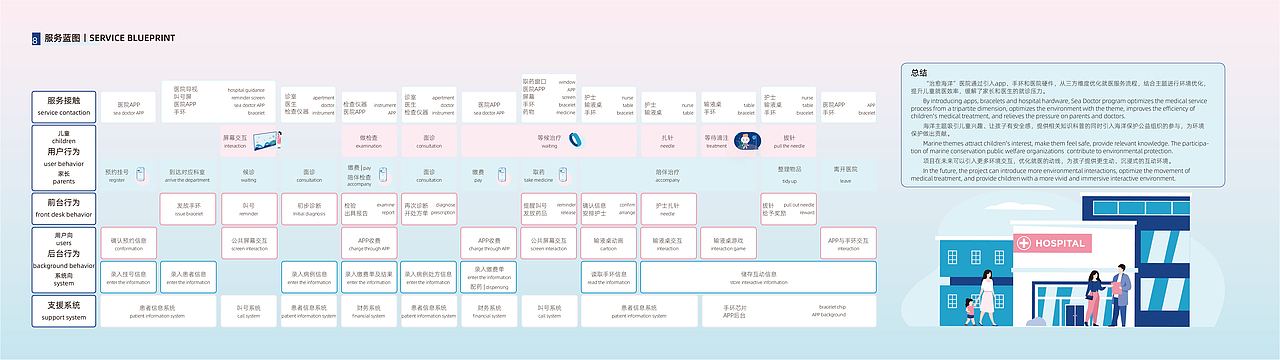 “治愈海洋”海洋主题交互式儿童医院（图ZMjkwMTM4NTA4） - 人机交互 - 站酷设计师一江_原创素材 - 站酷ZCOOL
