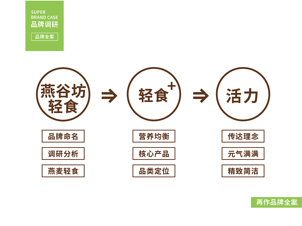 燕谷坊轻食X再作 | 轻养生活，自然健康！（图ZMjMxMzQzNDA0） - 品牌 - 站酷设计师再作餐饮品牌设计原创素材 - 站酷ZCOOL