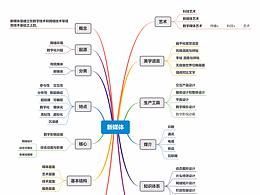 11903760  新媒體2班趙小焰  思維導(dǎo)圖