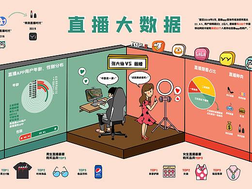 信息图表设计《直播大数据》