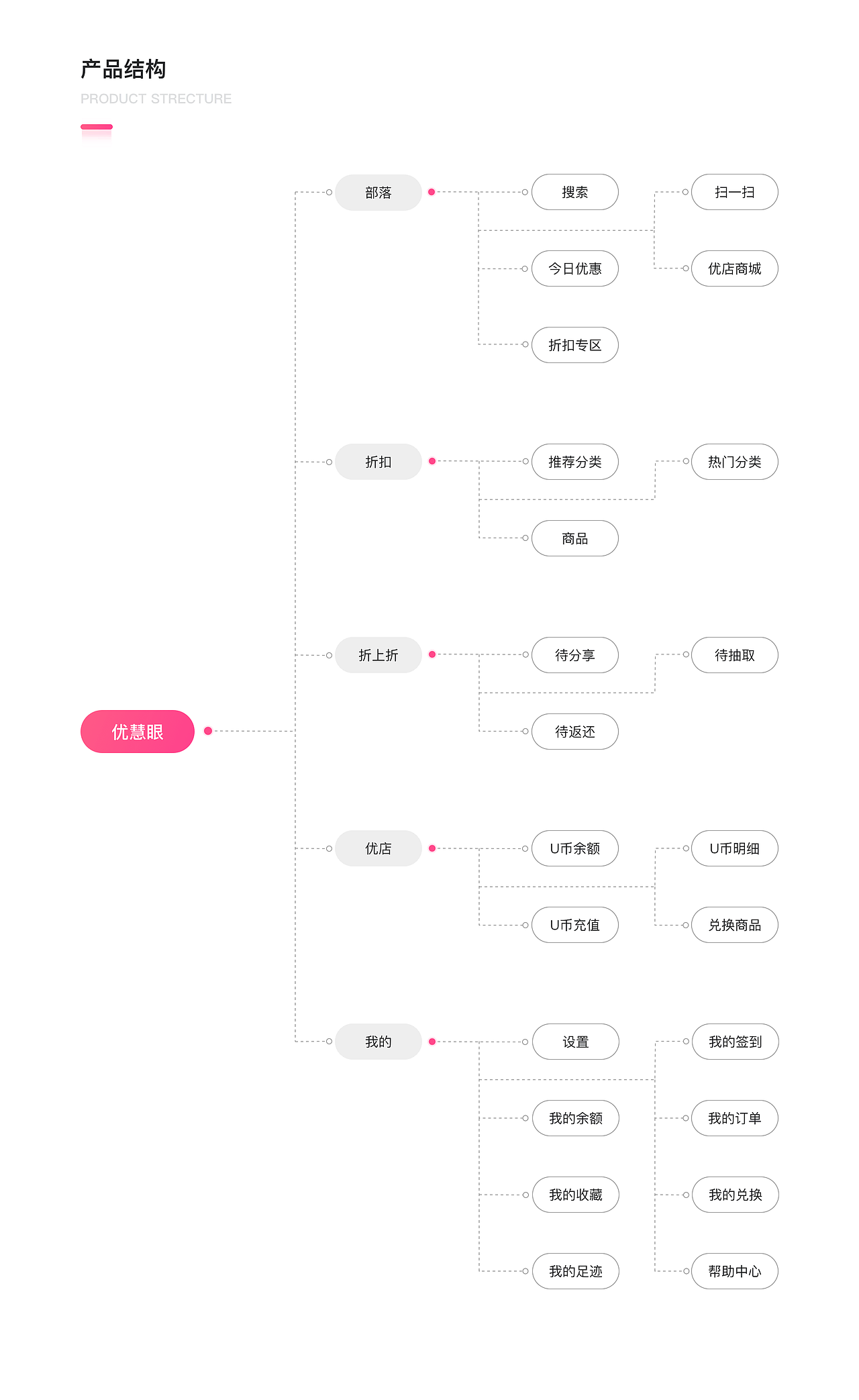 优慧眼v2.0-结伴式团购APP