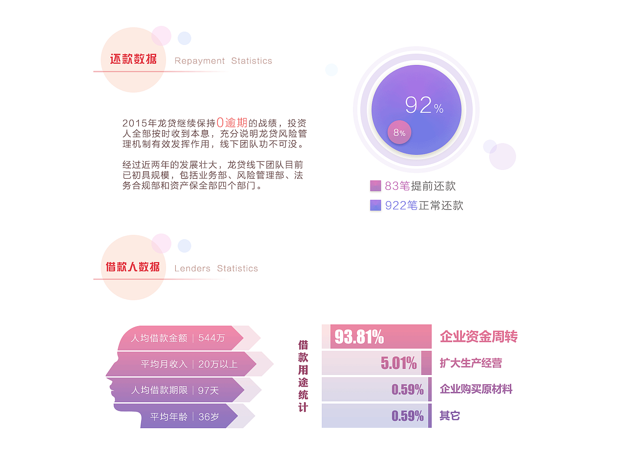 龙贷2015年运营报告（图ZMjkwOTI1MzI0） - 运营设计 - 站酷设计师Hi七七原创素材 - 站酷ZCOOL