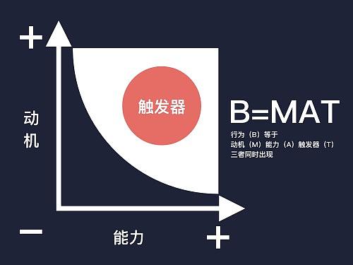 交互需要了解行为设计