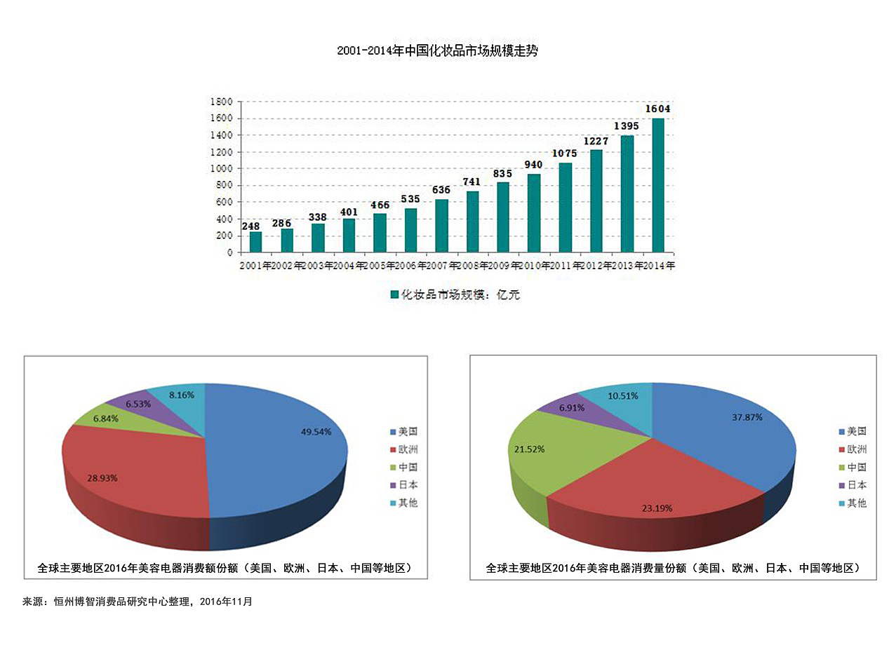 相约美博会：SKG开启美容市场新蓝海