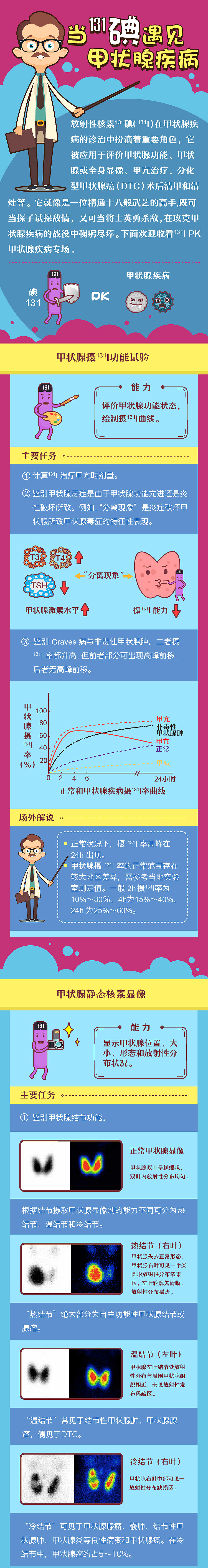 【06】当131碘遇到甲状腺疾病