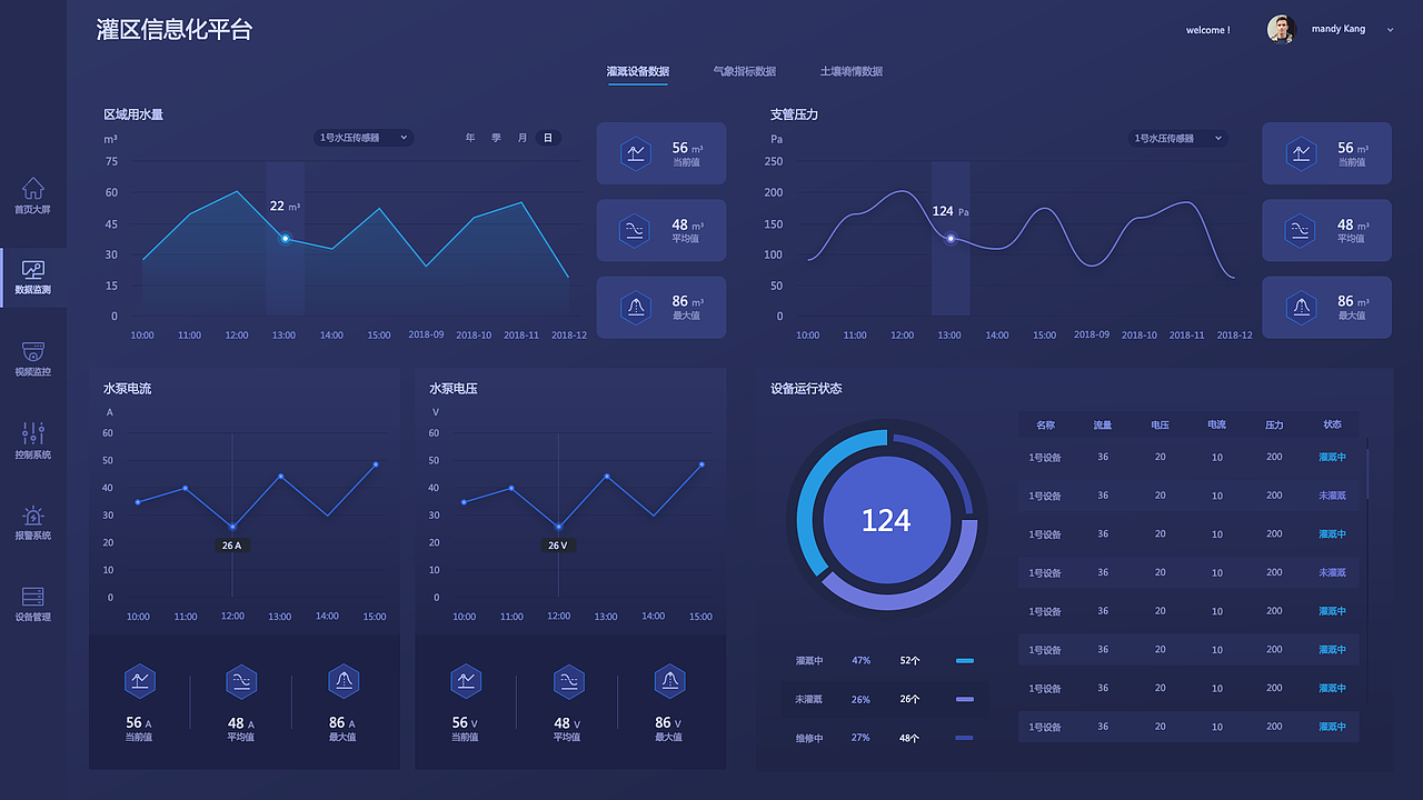 水务大屏数据可视化（图ZMTc3NTcwMDg0） - 软件界面 - 站酷设计师zhouake原创素材 - 站酷ZCOOL
