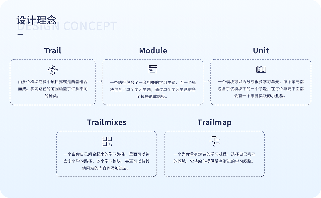 Trail Flag 一个有趣的学习网站（图ZMjM0NzgxNzQ0） - APP界面 - 站酷设计师三分糖呀原创素材 - 站酷ZCOOL