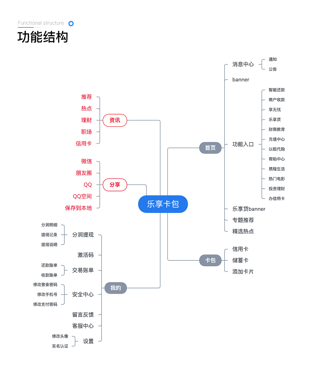 乐享卡包3.4.6改版设计（图ZMTc3NzY5MzIw） - APP界面 - 站酷设计师viterry原创素材 - 站酷ZCOOL