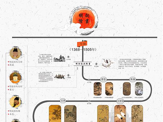 明朝绘画的信息图表设计