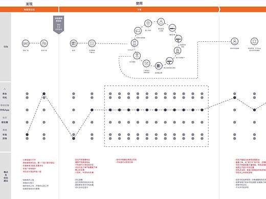 货拉拉用户端服务体验地图
