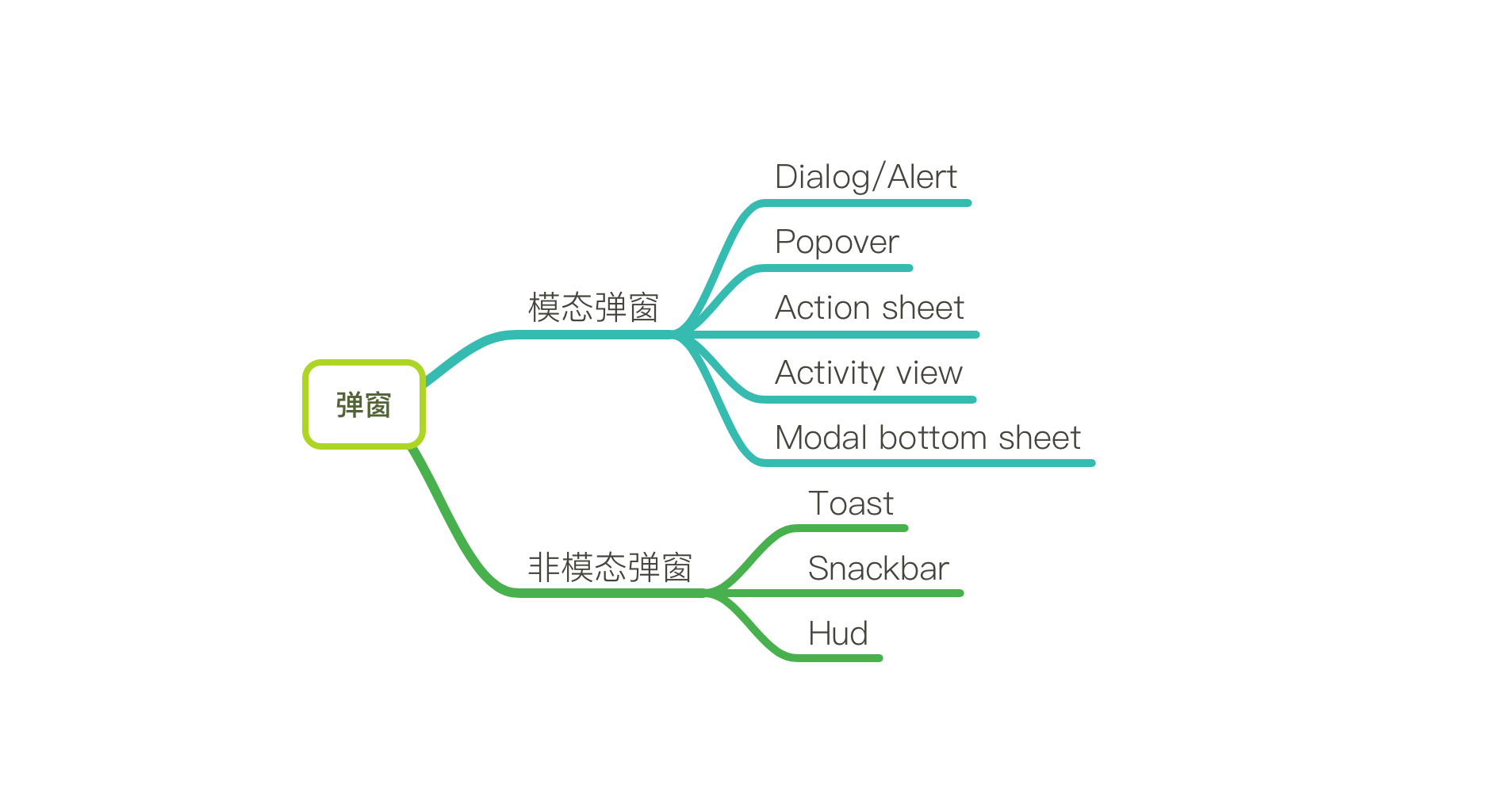 app中的弹窗—（对话框，动作菜单，浮出层，toast，snackbar等）第1张