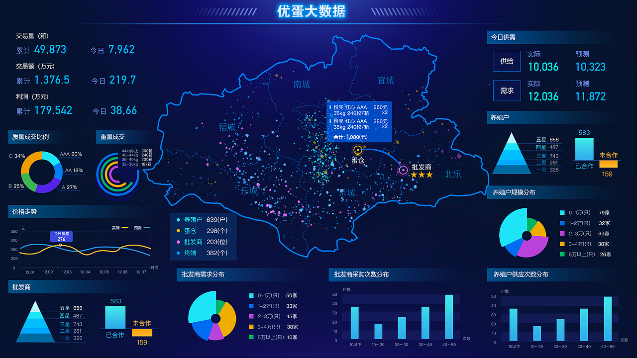 蛋品供应链大数据大屏数据可视化设计（图ZMjA3MTQ4NDY0） - 其他UI - 站酷设计师VvvVvV星原创素材 - 站酷ZCOOL