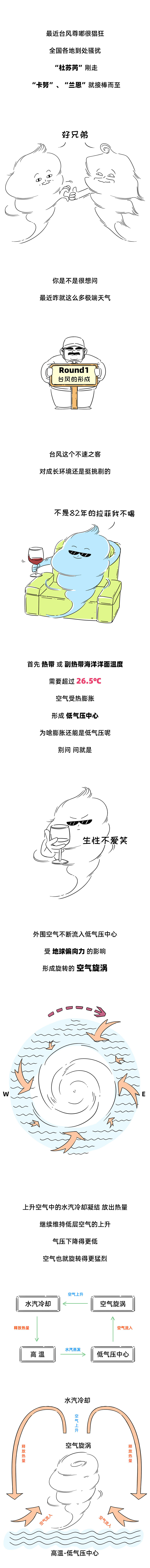 超强台风再次来袭！速看，懂？（图ZMzQ4MDY0MTIw） - 短篇/格漫 - 站酷设计师安全大管咖原创素材 - 站酷ZCOOL