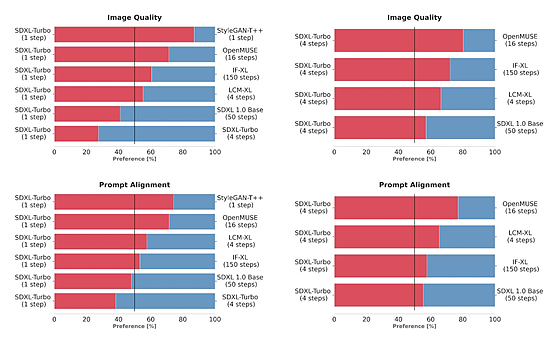 太快了!文生图片只需1秒,开源SDXL Turbo来啦!